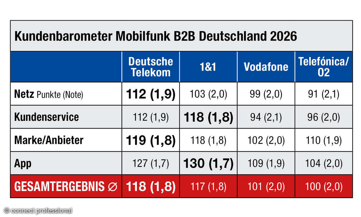 Kundenbarometer Mobilfunk B2B 2026, Deutschland
