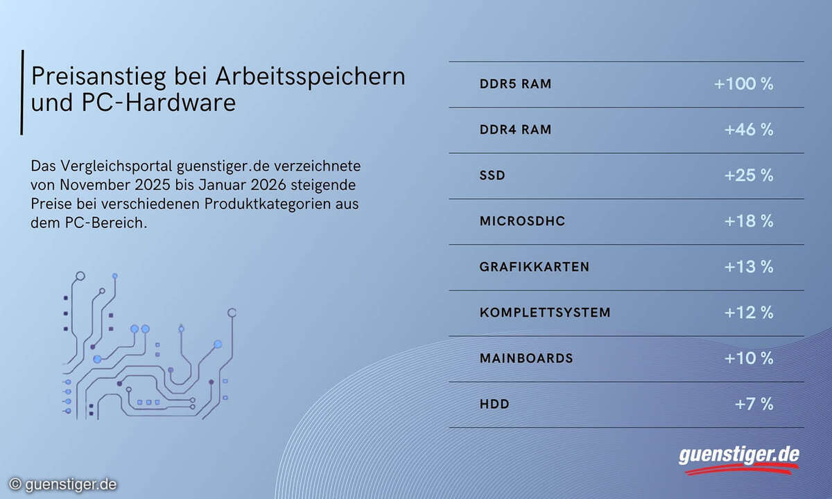 RAM-Preise treiben den Preisanstieg bei Hardware