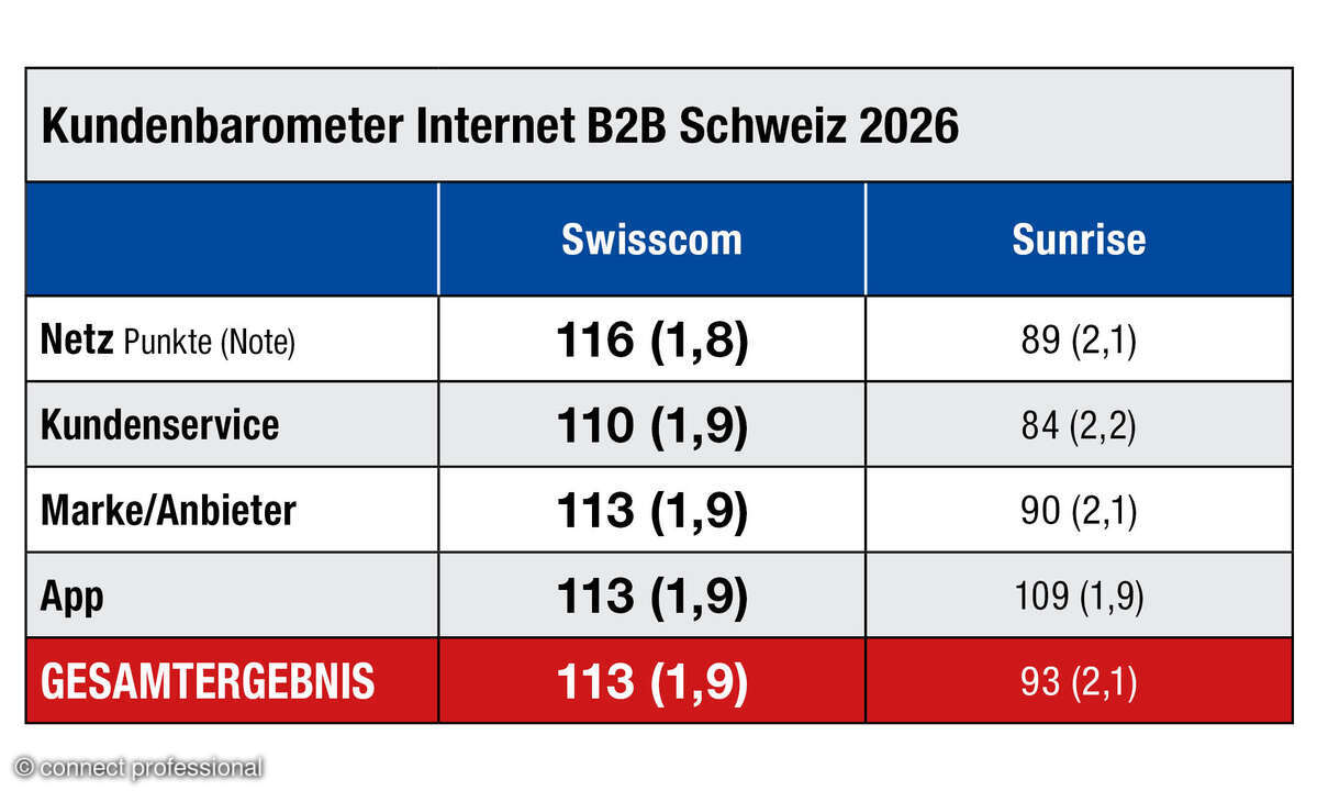 Kundenbarometer Internet B2B 2026 Tabelle Schweiz