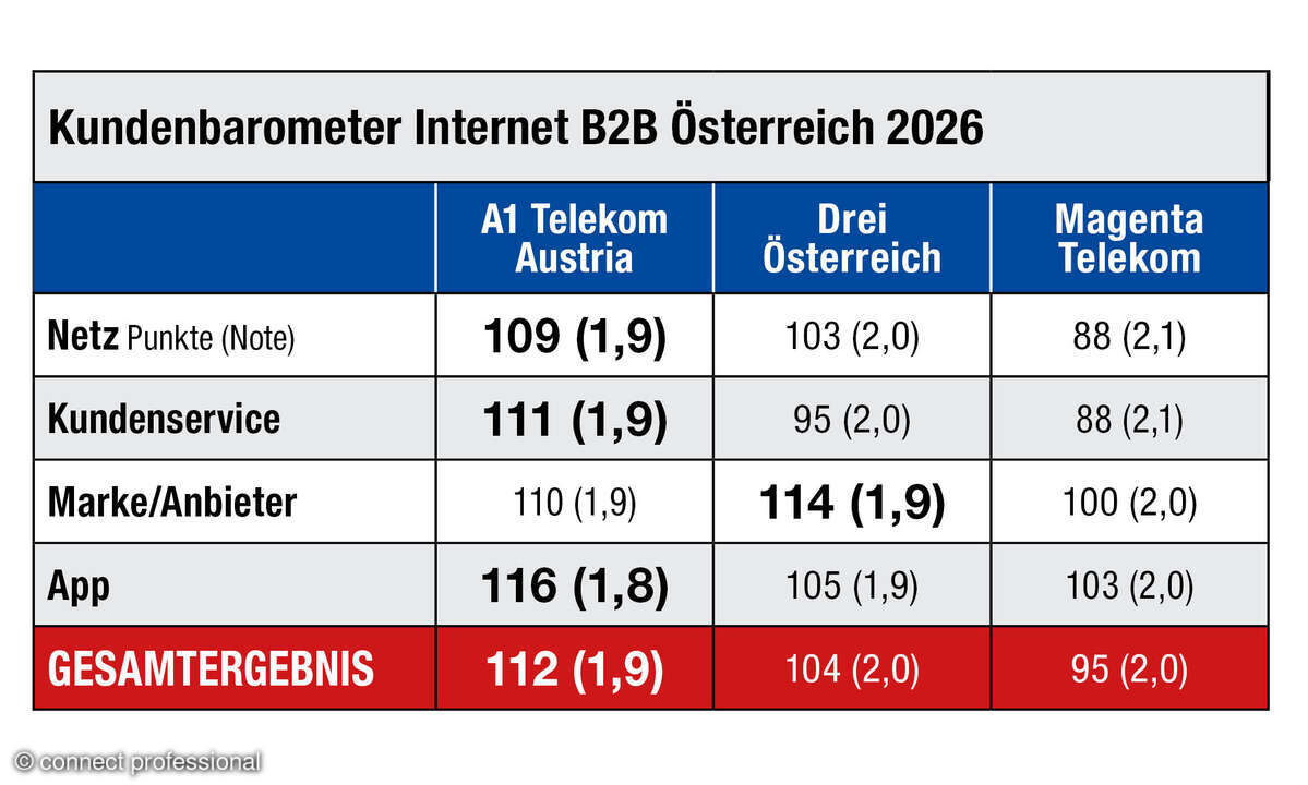 Kundenbarometer Internet B2B 2026 Tabelle Österreich