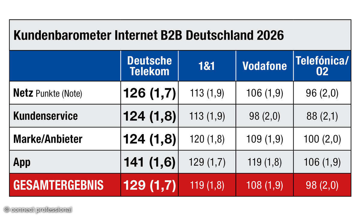Kundenbarometer Internet B2B 2026, Tabelle Deutschland
