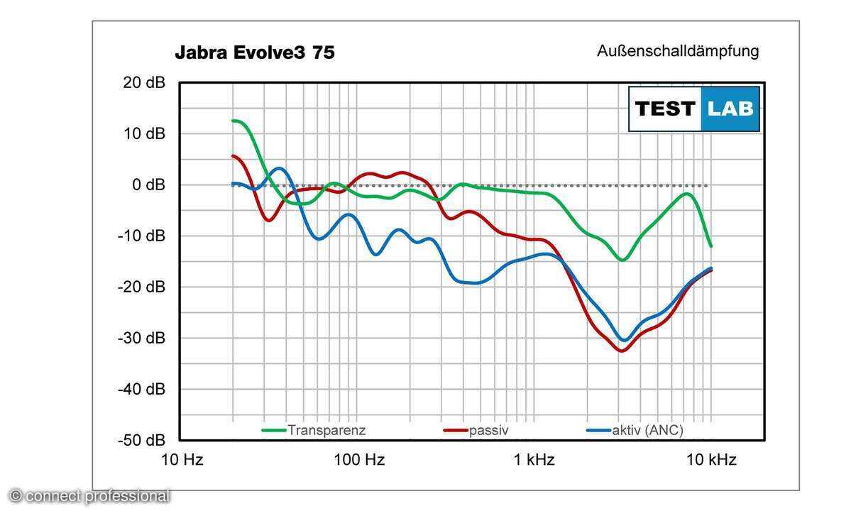 ANC Diagramm Jabra Evolve3 75