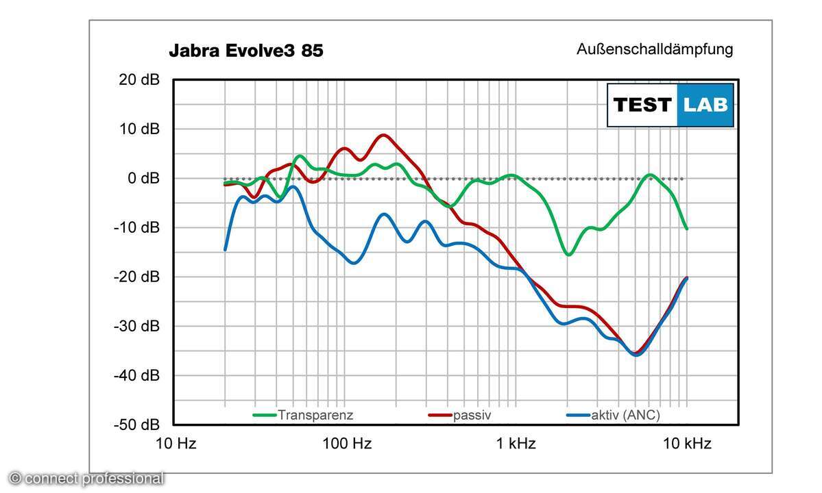 ANC Diagramm Jabra Evolve3 85