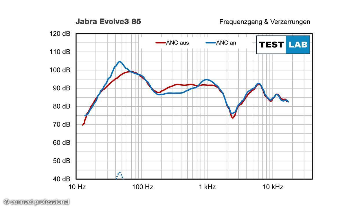 Frequenzgang Jabra Evolve3 85