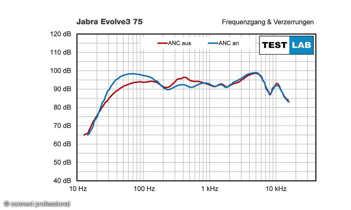 Frequenzgang Jabra Evolve3 75